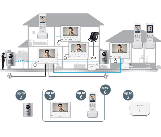 Panasonic DECT Wireless Video Intercom Kit – White
