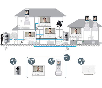 Panasonic DECT Wireless Video Intercom Kit – White