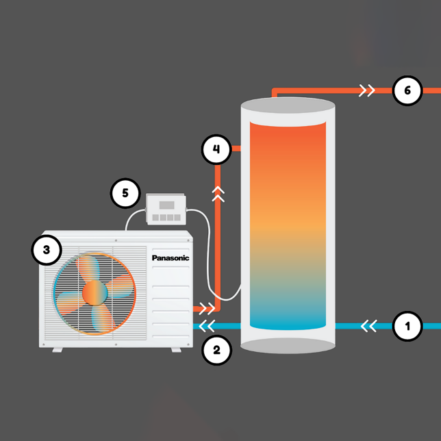 Panasonic 4kW Hot Water Heat Pump & 215L Tank System
